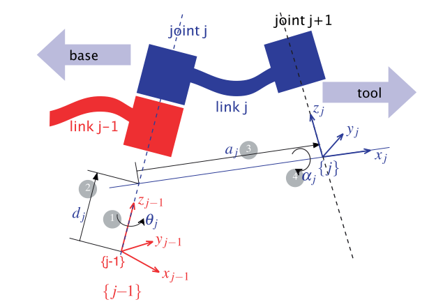 关节坐标变换