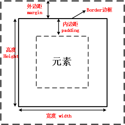 CSS盒子模型